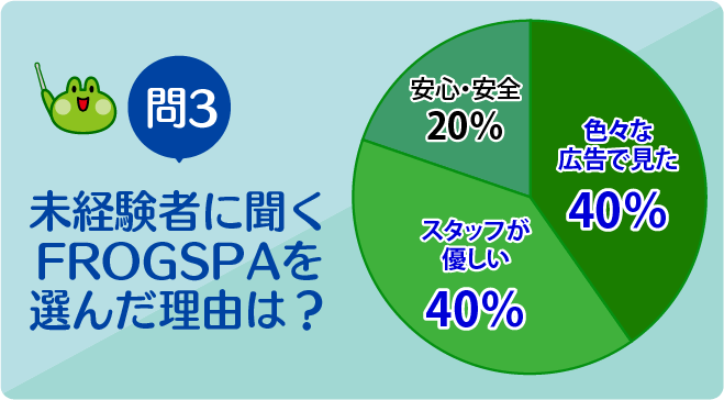 未経験者に聞くFROGSPAを選んだ理由は？